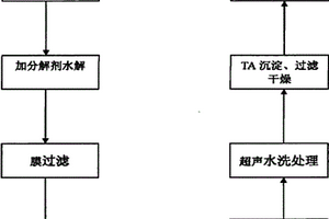 堿減量廢水回收粗對(duì)苯二甲酸的純化工藝