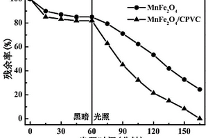 處理六價(jià)鉻廢水的磁性可見光催化劑及其制備方法