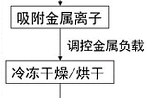 微生物炭載金屬氨氮氧化臭氧催化劑在降解高濃度氨氮廢水中的應(yīng)用