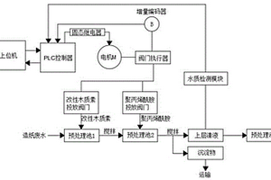 用于處理造紙廢水的自動(dòng)控制系統(tǒng)