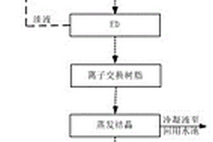 合成氨有機(jī)廢水二價(jià)鹽資源化與零排放工藝