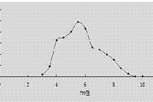 用于造紙廢水生物處理的漆酶、編碼基因及其表達(dá)與應(yīng)用