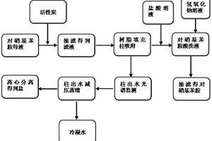 基于吸收光譜綜合治理硝基苯胺廢水的方法