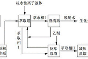 含酚廢水萃取脫酚方法