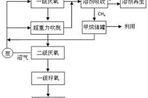 高硫酸鹽高COD有機(jī)廢水的處理方法