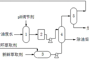 煤化工領(lǐng)域廢水除油脫酚的方法