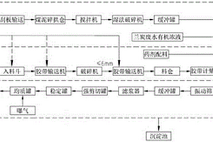 蘭炭廢水有機濃液制備衍生生物炭漿工藝