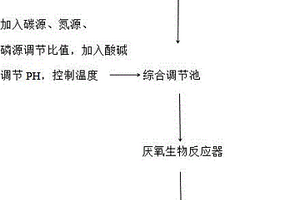 處理含高濃度氨氮廢水的方法