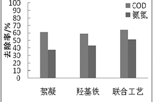 采用絮凝-FeOOH聯(lián)合工藝處理焦化廢水的方法