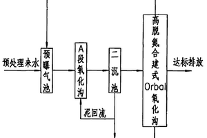 高脫氮合建式Orbal氧化溝與其它生化工藝結(jié)合處理皮革廢水的工藝