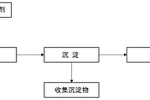 用于處理原油電脫鹽廢水的復(fù)合除油劑和方法