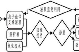 利用離子液體支撐液膜技術(shù)去除含氰廢水中氰化物的方法