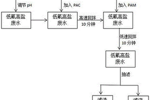 鉛鋅冶煉高鹽廢水深度除氟處理方法