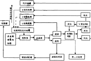 電鍍清洗廢水減排與雙膜法多點分質(zhì)回用處理裝置