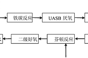 處理難降解精細(xì)化工廢水的方法