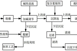 鉻鞣廢水的處理方法