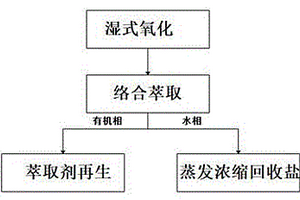 絡(luò)合萃取處理對位酯生產(chǎn)廢水的方法