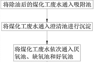 煤化工廢水處理工藝