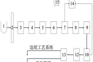 造紙廠生產(chǎn)廢水的處理方法