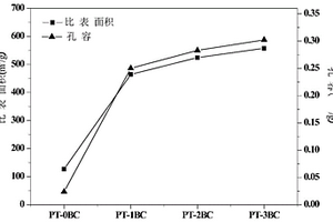 用于吸附高濃度含酚廢水的改性生物炭及其制備方法