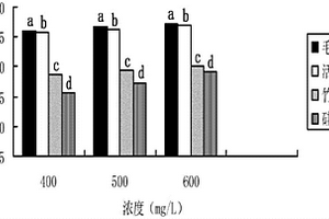 使用兩次酸處理制備治理印染廢水生物吸附劑的方法