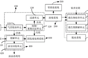 油氣廢水、油泥和巖屑的綜合處理方法及系統(tǒng)