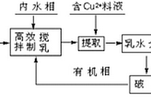 可用于處理重金屬和氨氮及放射性廢水的微乳液膜藥劑及其處理方法