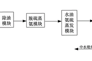 低階煤提質(zhì)酚氨廢水處理系統(tǒng)