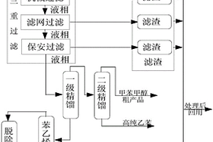 甲醇甲苯生產(chǎn)苯乙烯高濃度廢水的處理工藝及處理系統(tǒng)