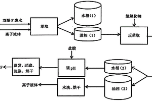 疏水性離子液體用于回收廢水中雙酚F的方法