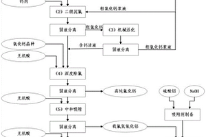 鋁電解槽大修渣濕法處理廢水的深度除氟工藝