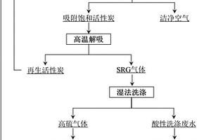 多污染物煙氣協(xié)同處理及廢水零排放的方法及其裝置