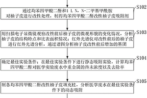 均苯四甲酸二酐改性柚子皮對醫(yī)學(xué)廢水處理方法