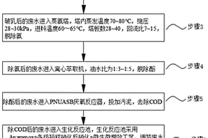 蘭炭熄焦廢水處理工藝