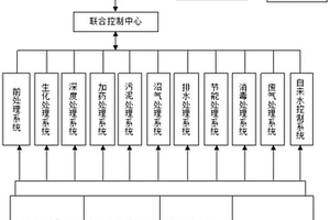 基于物聯(lián)網(wǎng)的養(yǎng)殖廢水處理控制系統(tǒng)