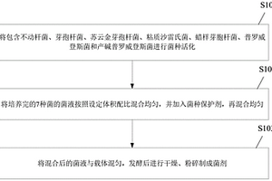 降解廢水COD的復(fù)合菌劑及其制備方法