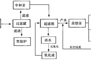 廢水綜合處理利用工藝