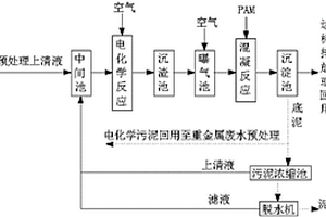 用于重金屬廢水處理的工藝方法