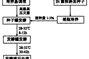 淀粉廢水生產(chǎn)蘇云金桿菌微生物殺蟲劑的方法