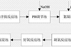 染料廢水環(huán)保處理系統(tǒng)