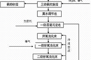 處理焦化廢水的三相生物流化床A/O/O工藝