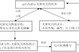 利用光催化技術(shù)凈化有機(jī)廢水的方法