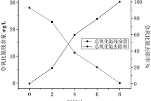 同步脫氮除磷去氨氮的廢水處理方法