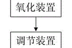 高濃度甲醛廢水處理的方法與裝置