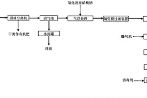 畜禽養(yǎng)殖廢水處理工藝