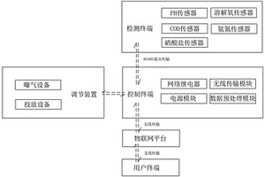 基于物聯(lián)網(wǎng)去除醫(yī)療用品廢水氨氮總氮系統(tǒng)及方法