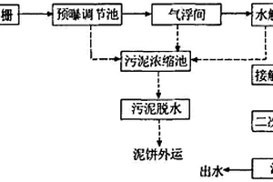 屠宰廢水處理系統(tǒng)