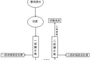 短纖酸性廢水的處理工藝