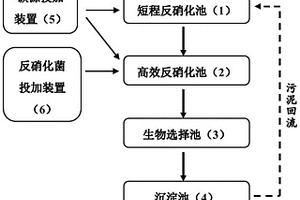 生物強(qiáng)化處理高鹽高硝態(tài)氮廢水的方法