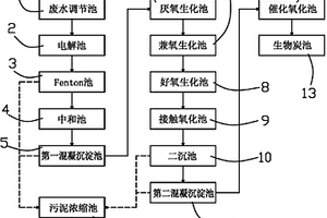 草甘膦農(nóng)藥廢水處理系統(tǒng)